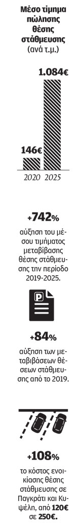 Το χρηματιστήριο της στάθμευσης στην Αθήνα-4