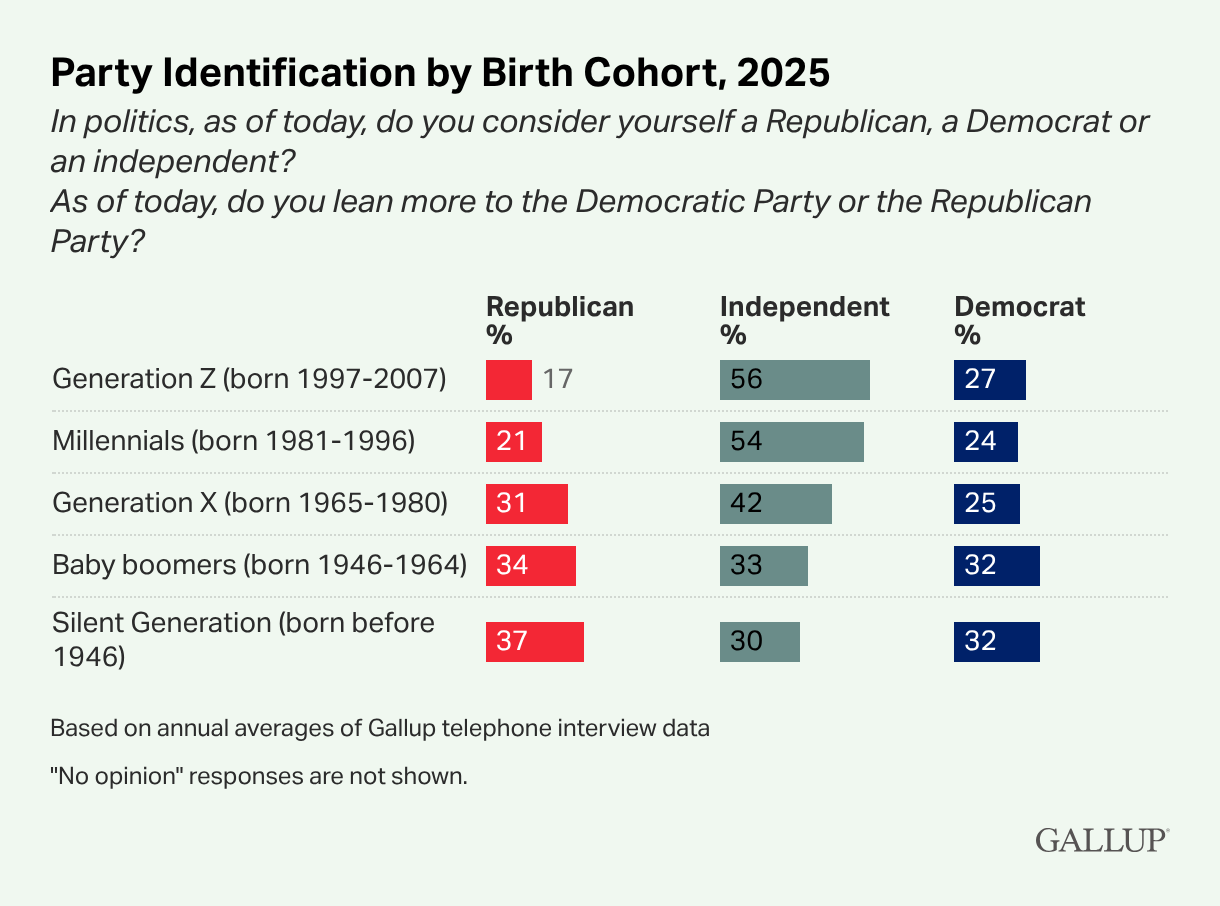 ΗΠΑ: Gen Z και Millennials γυρίζουν την πλάτη στα δύο μεγάλα κόμματα-2