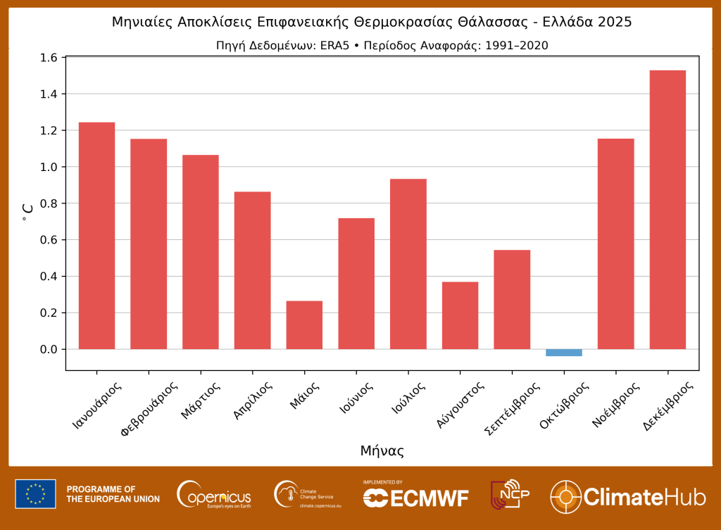Από Γενάρη… καλοκαίρι: Το 2025 ήταν το δεύτερο θερμότερο έτος στην Ελλάδα-9