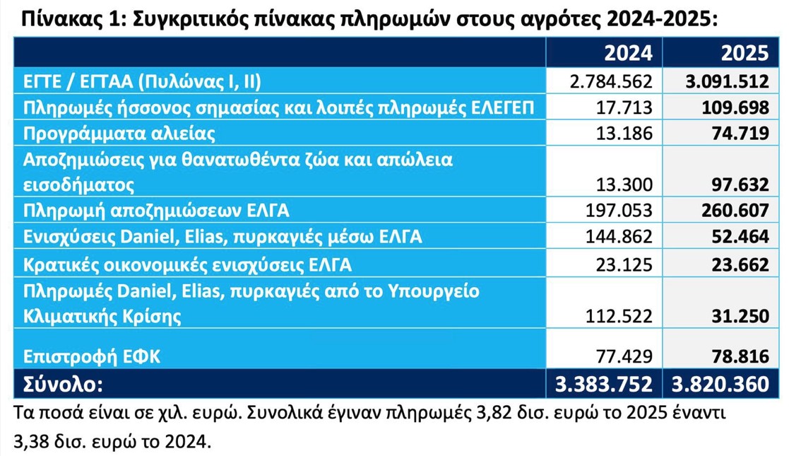 Κ. Χατζηδάκης: Δεν υπάρχουν δικαιολογίες για να μην προσέρχονται στον διάλογο οι αγρότες-1