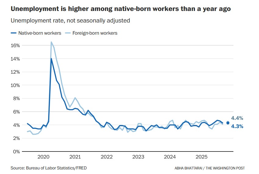 Washington Post: Τι ισχύει για την «έκρηξη θέσεων εργασίας για Αμερικανούς» που διαφημίζει ο Τραμπ-3