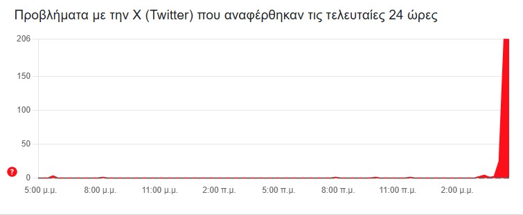 Προβλήματα πρόσβασης στο Χ – Αναφορές και από την Ελλάδα-1