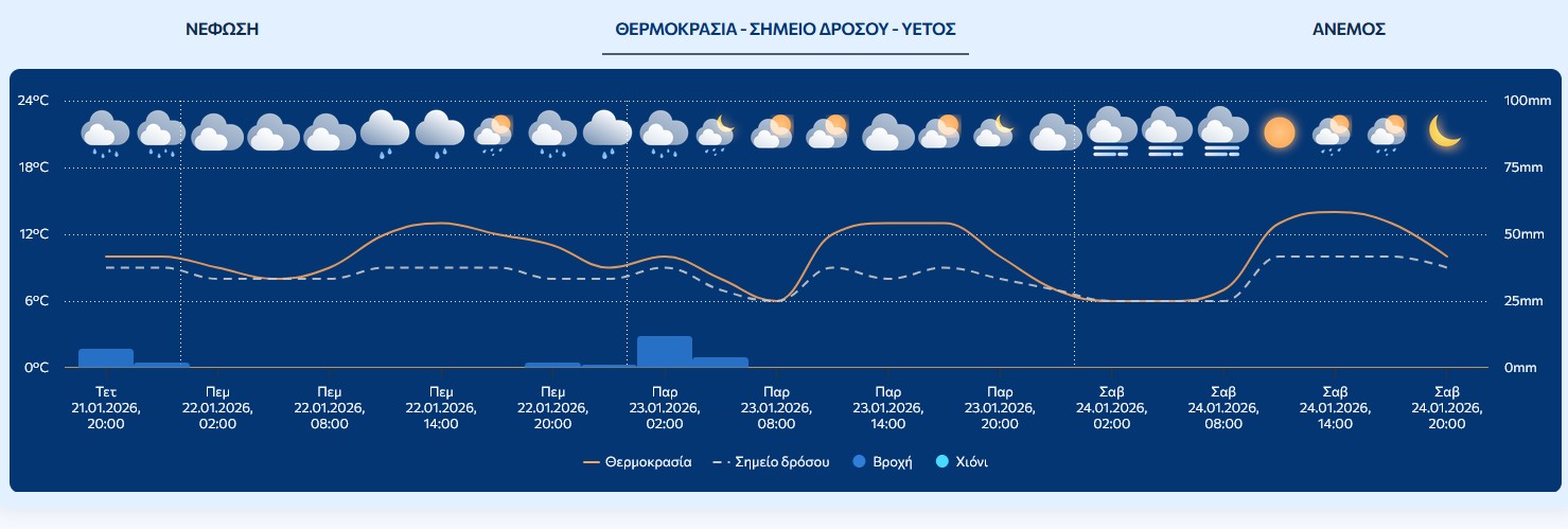 Κακοκαιρία: Πότε υποχωρούν τα έντονα φαινόμενα – Η πορεία τους τις επόμενες ώρες-1