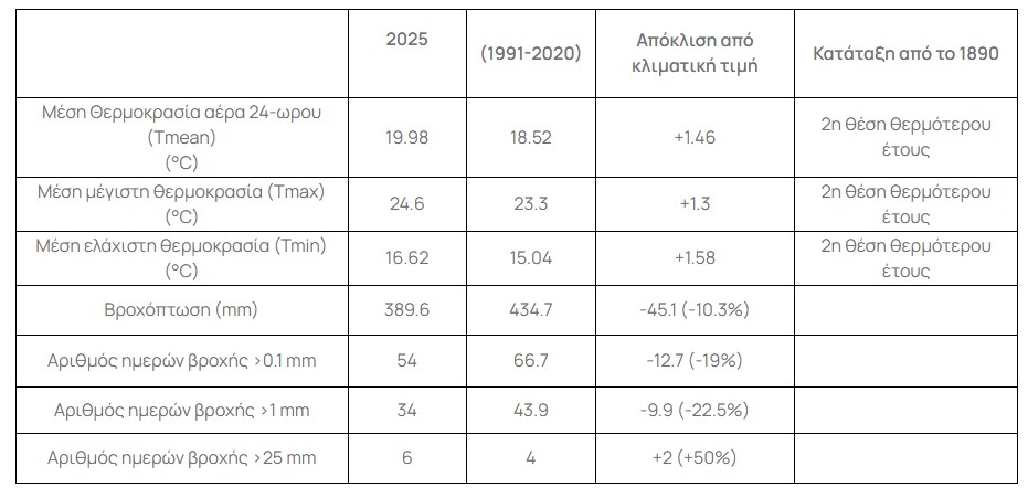 Από Γενάρη… καλοκαίρι: Το 2025 ήταν το δεύτερο θερμότερο έτος στην Ελλάδα-12
