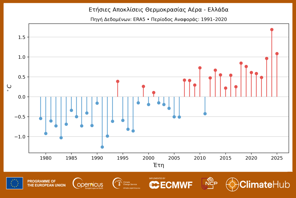 Από Γενάρη… καλοκαίρι: Το 2025 ήταν το δεύτερο θερμότερο έτος στην Ελλάδα-1
