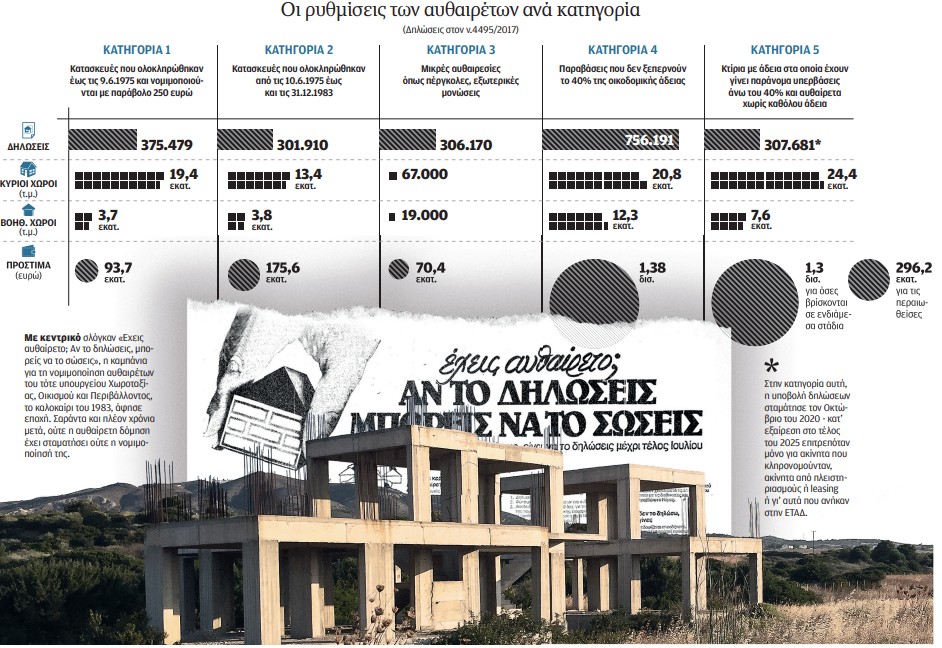 Ο «χάρτης» με τις νομιμοποιήσεις αυθαιρέτων-1