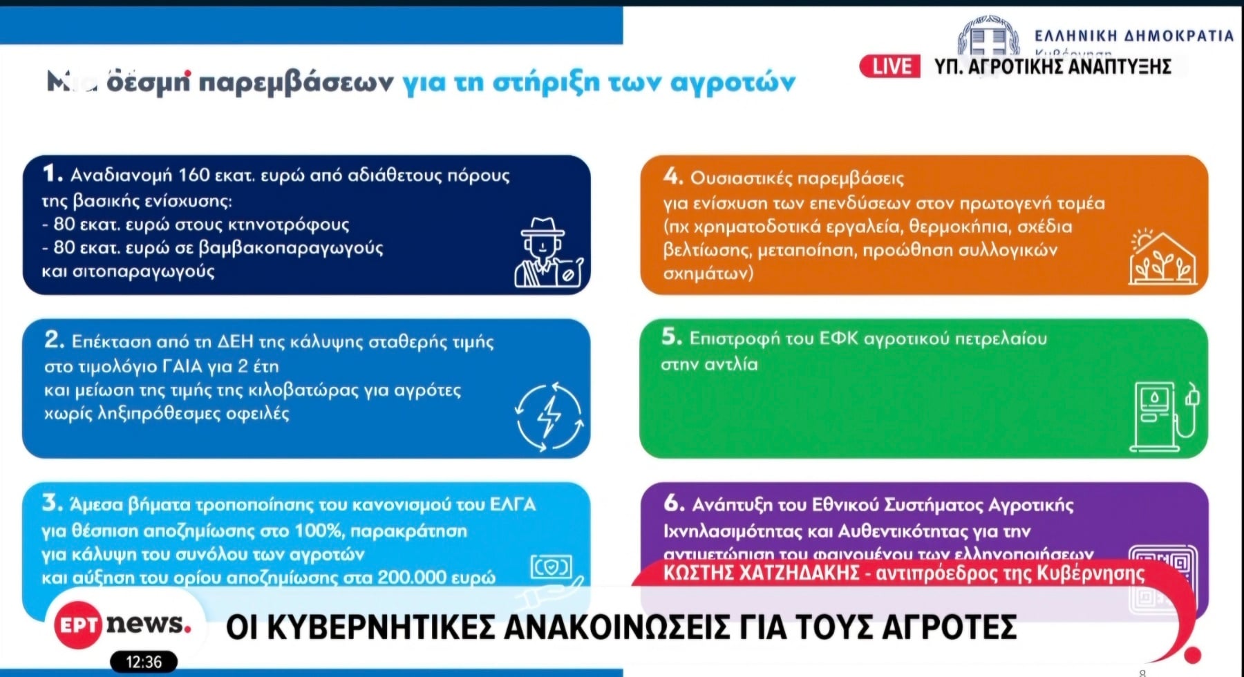 Ολα τα μέτρα για τους αγρότες – Στα 8,5 λεπτά/kWh το ρεύμα, επιστροφή ΕΦΚ στην αντλία-4