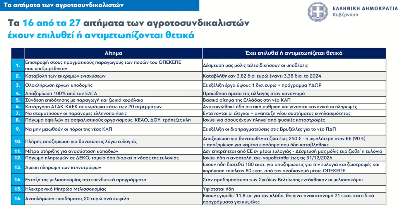 Ολα τα μέτρα για τους αγρότες – Στα 8,5 λεπτά/kWh το ρεύμα, επιστροφή ΕΦΚ στην αντλία-1
