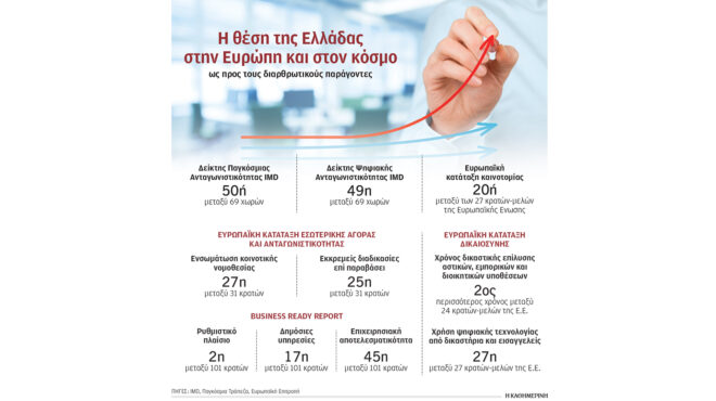 σε-πτώση-η-ανταγωνιστικότητα-564016357