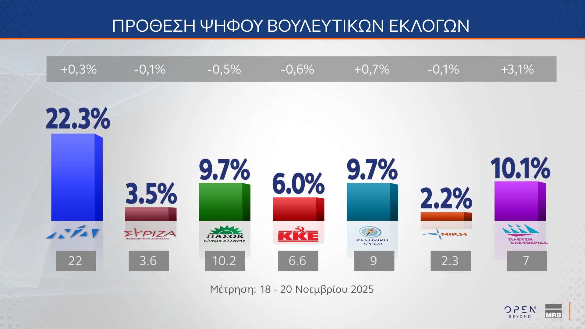 Δημοσκόπηση MRB: Ποιος θεωρείται «αξιόλογος αντίπαλος» της Ν.Δ.-14