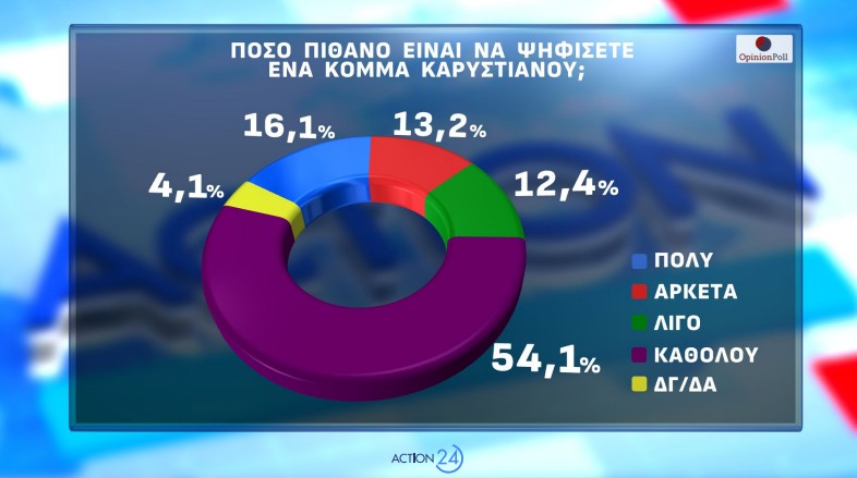 Δημοσκόπηση Opinion Poll: Από ποια κόμματα παίρνει ψήφους η Καρυστιανού-10