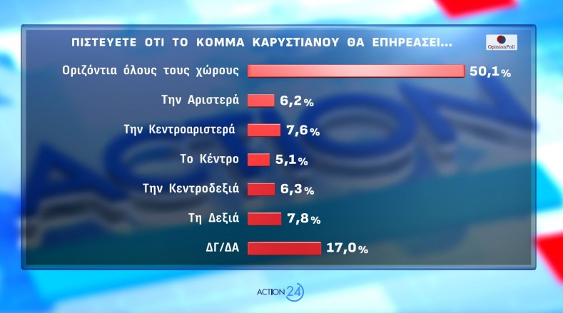 Δημοσκόπηση Opinion Poll: Από ποια κόμματα παίρνει ψήφους η Καρυστιανού-11