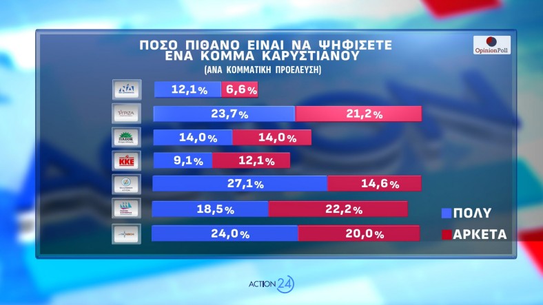 Δημοσκόπηση Opinion Poll: Από ποια κόμματα παίρνει ψήφους η Καρυστιανού-12