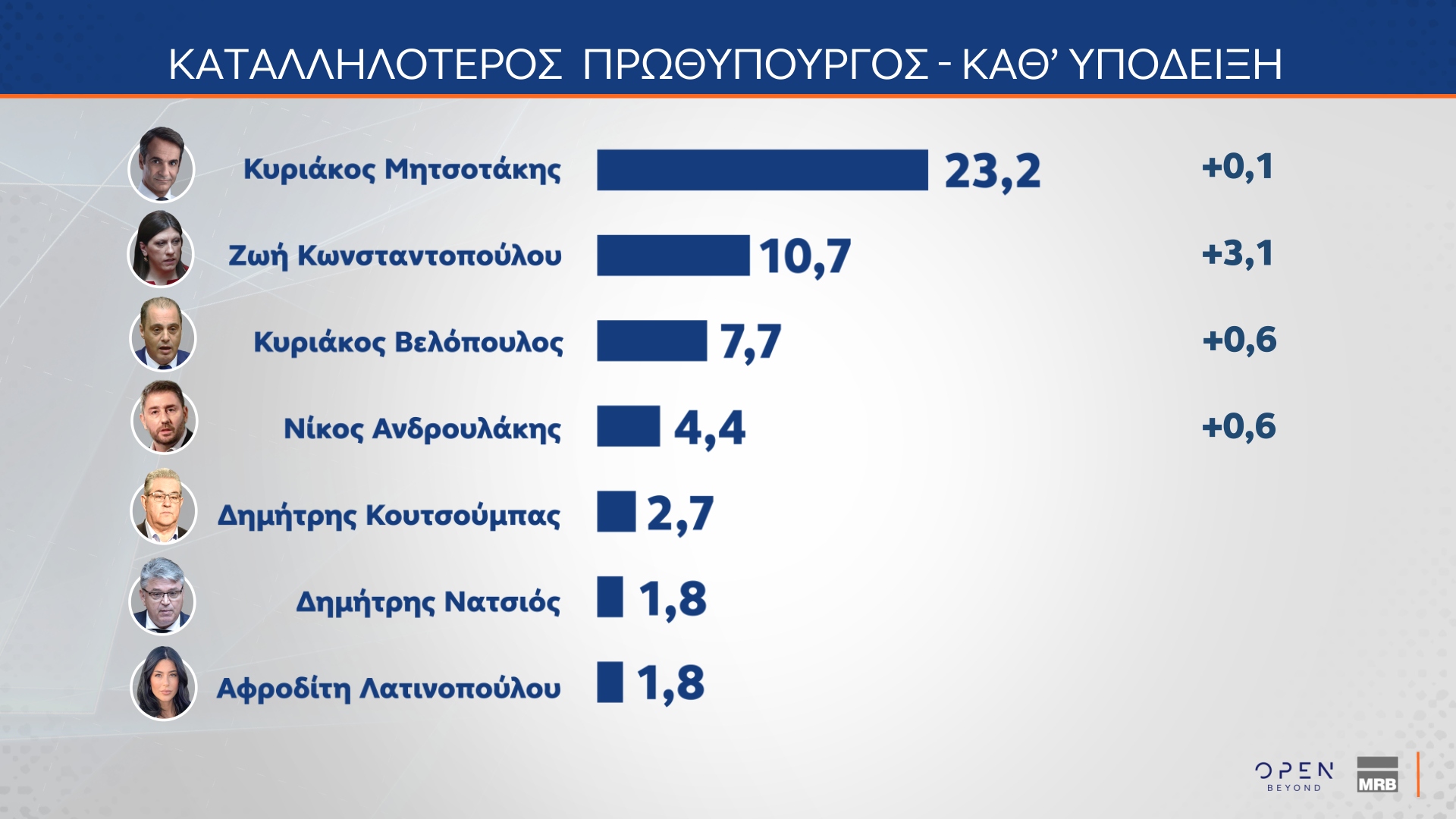 Δημοσκόπηση MRB: Ποιος θεωρείται «αξιόλογος αντίπαλος» της Ν.Δ.-12