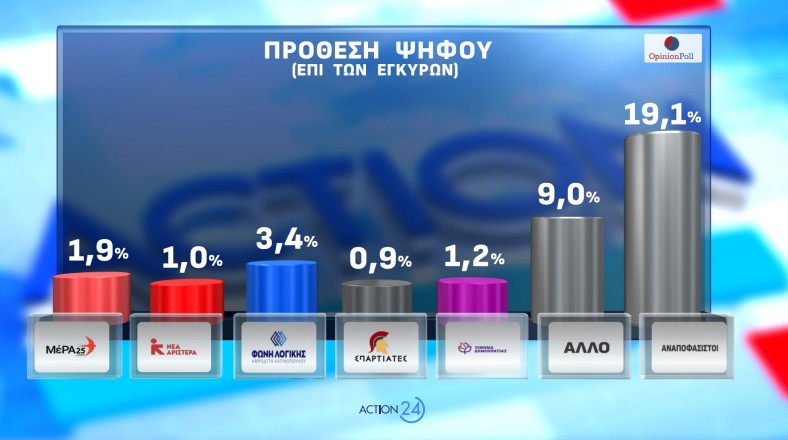 Δημοσκόπηση Opinion Poll: Από ποια κόμματα παίρνει ψήφους η Καρυστιανού-17