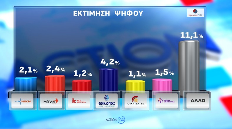 Δημοσκόπηση Opinion Poll: Από ποια κόμματα παίρνει ψήφους η Καρυστιανού-19
