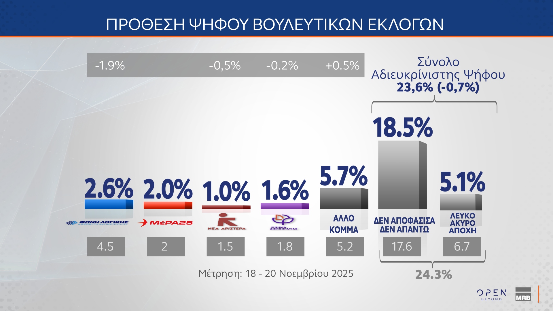 Δημοσκόπηση MRB: Ποιος θεωρείται «αξιόλογος αντίπαλος» της Ν.Δ.-15
