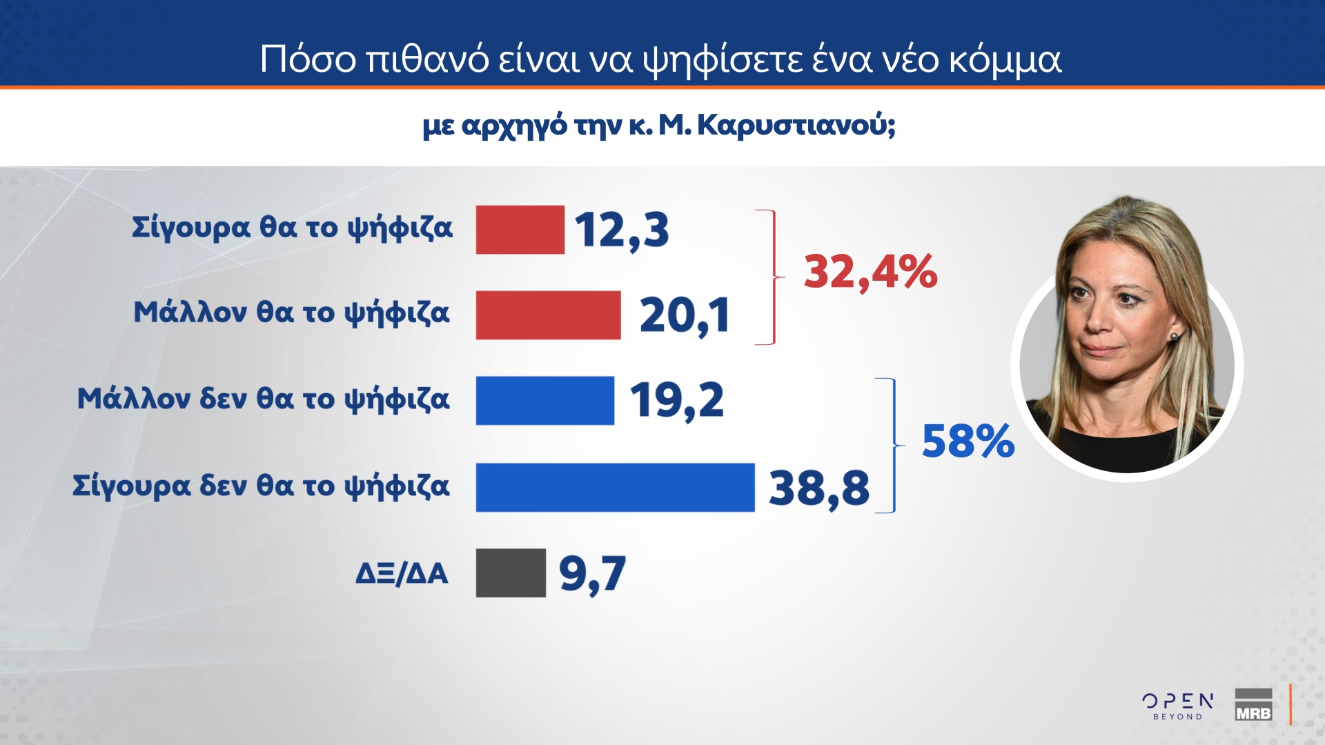 Δημοσκόπηση MRB: Ποιος θεωρείται «αξιόλογος αντίπαλος» της Ν.Δ.-3