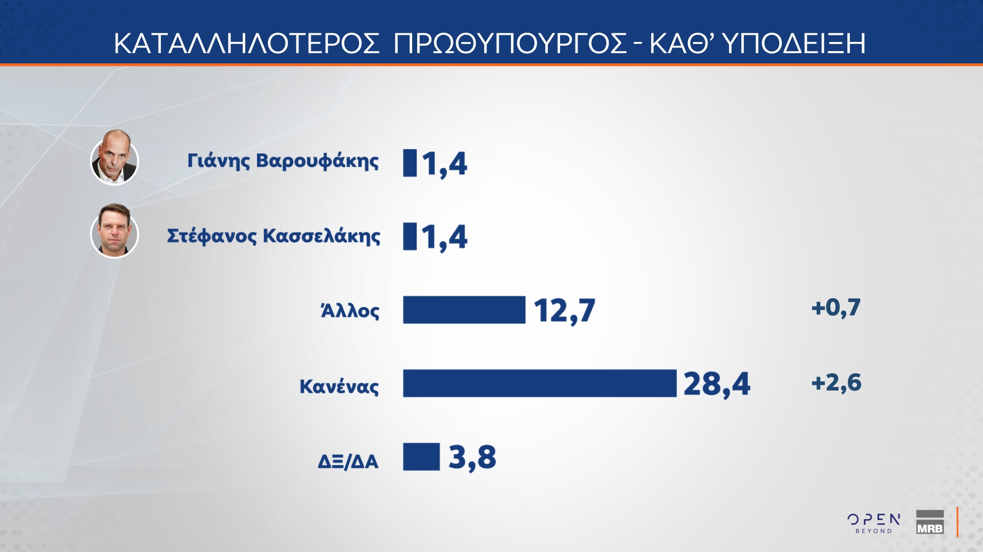 Δημοσκόπηση MRB: Ποιος θεωρείται «αξιόλογος αντίπαλος» της Ν.Δ.-13