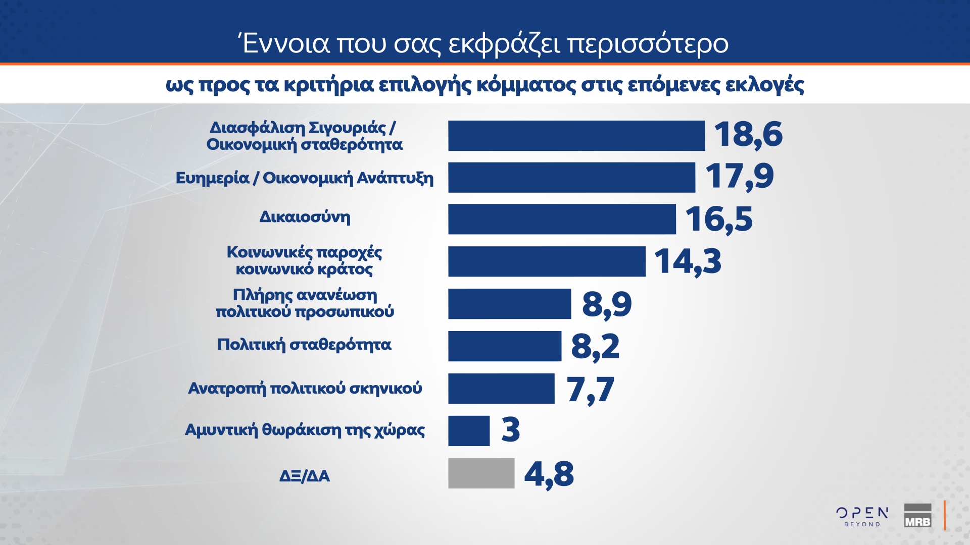 Δημοσκόπηση MRB: Ποιος θεωρείται «αξιόλογος αντίπαλος» της Ν.Δ.-18