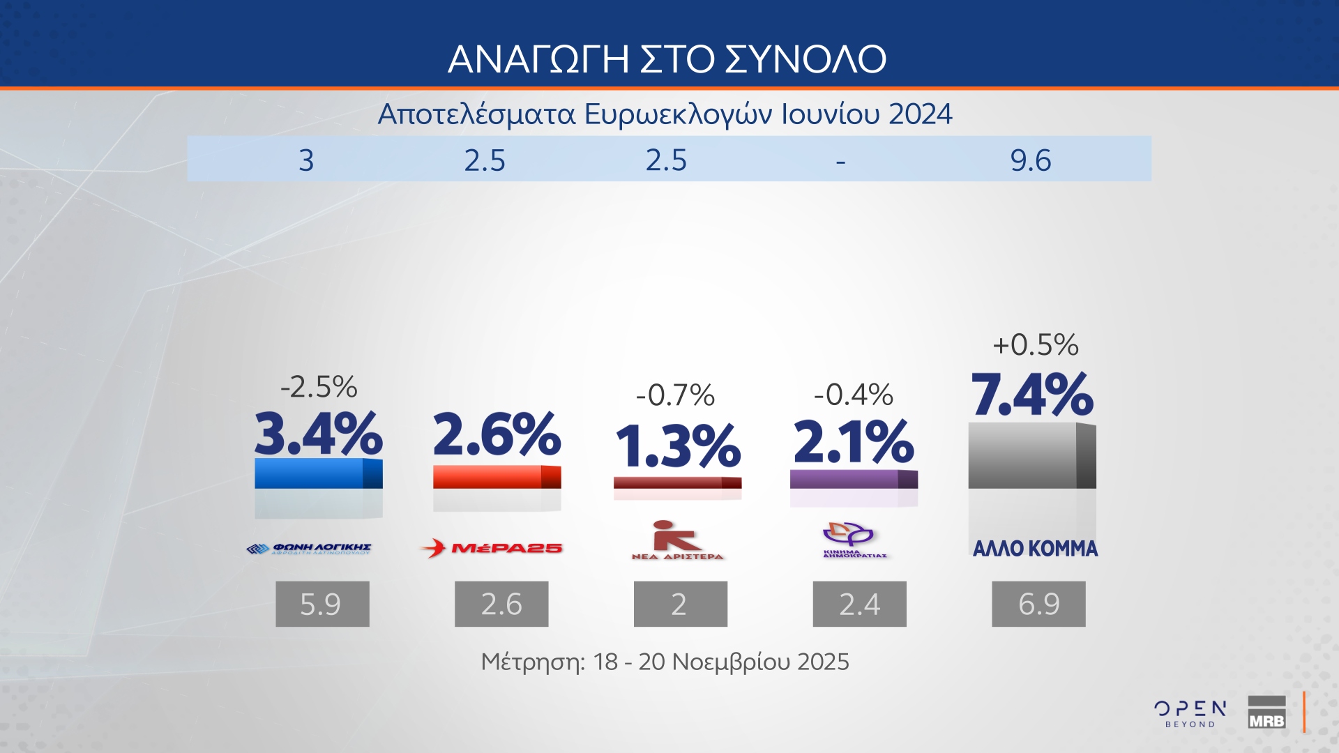 Δημοσκόπηση MRB: Ποιος θεωρείται «αξιόλογος αντίπαλος» της Ν.Δ.-17