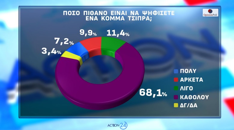 Δημοσκόπηση Opinion Poll: Από ποια κόμματα παίρνει ψήφους η Καρυστιανού-8