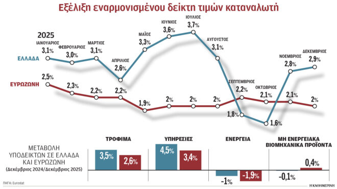 η-ακρίβεια-συνεχίζει-να-ροκανίζει-το-ε-564010711