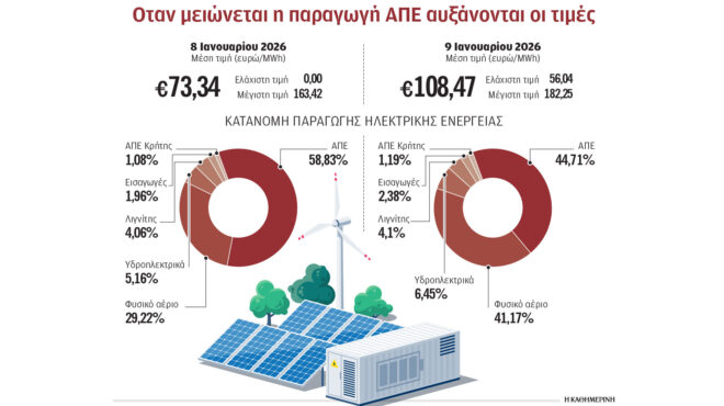 ρεύμα-ο-αίολος-κράτησε-χαμηλά-τη-χονδρ-564012655