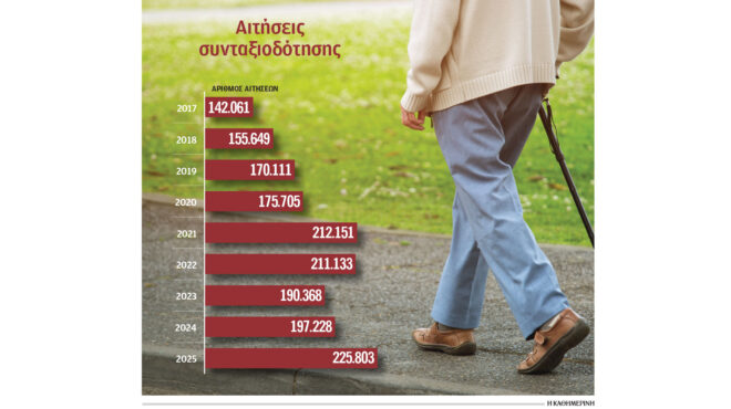 μαζική-έξοδος-στη-σύνταξη-χρονιά-ρεκό-564022294