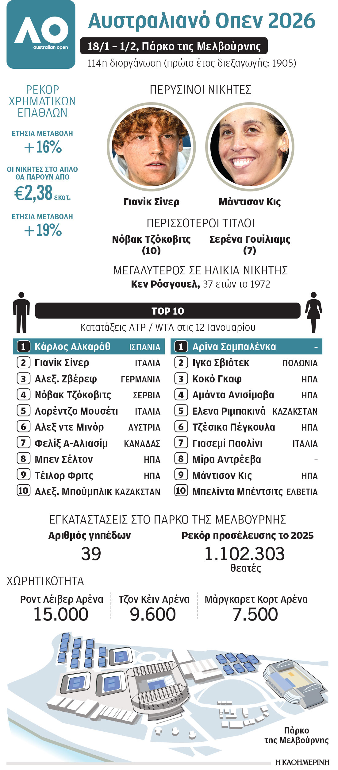 Σερβίς στη Μελβούρνη-1