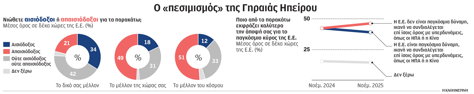 Ερευνα: Οι Ευρωπαίοι βλέπουν σαν εχθρό τις ΗΠΑ-1