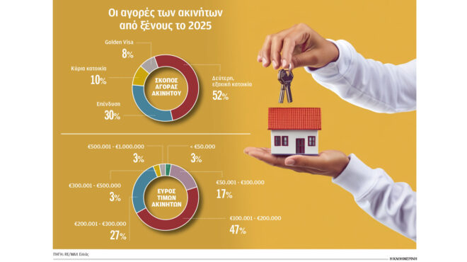 τι-ακίνητα-αγόρασαν-οι-ξένοι-το-2025-564024712