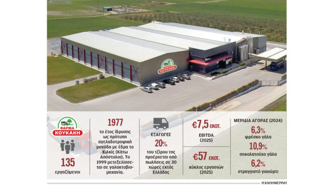 η-eos-capital-partners-επενδύει-στη-φάρμα-κουκάκη-564033220