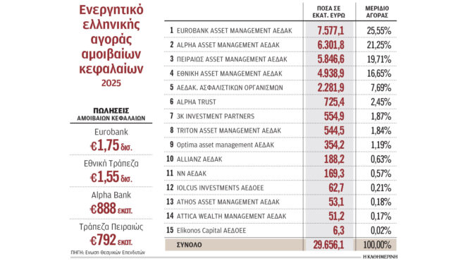 επένδυσαν-πάνω-από-5-δισ-σε-αμοιβαία-κε-564035452