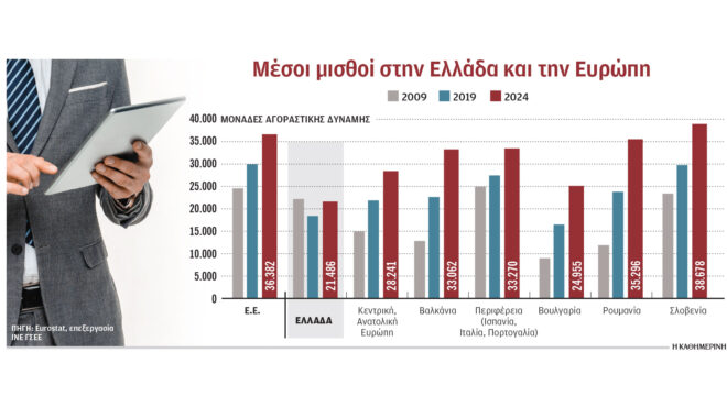 καθηλωμένο-το-βιοτικό-επίπεδο-παρά-τη-564035311