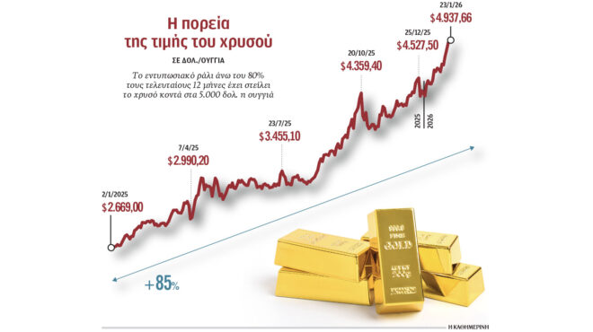 ράλι-για-την-τιμή-του-χρυσού-στη-νέα-επ-564040624