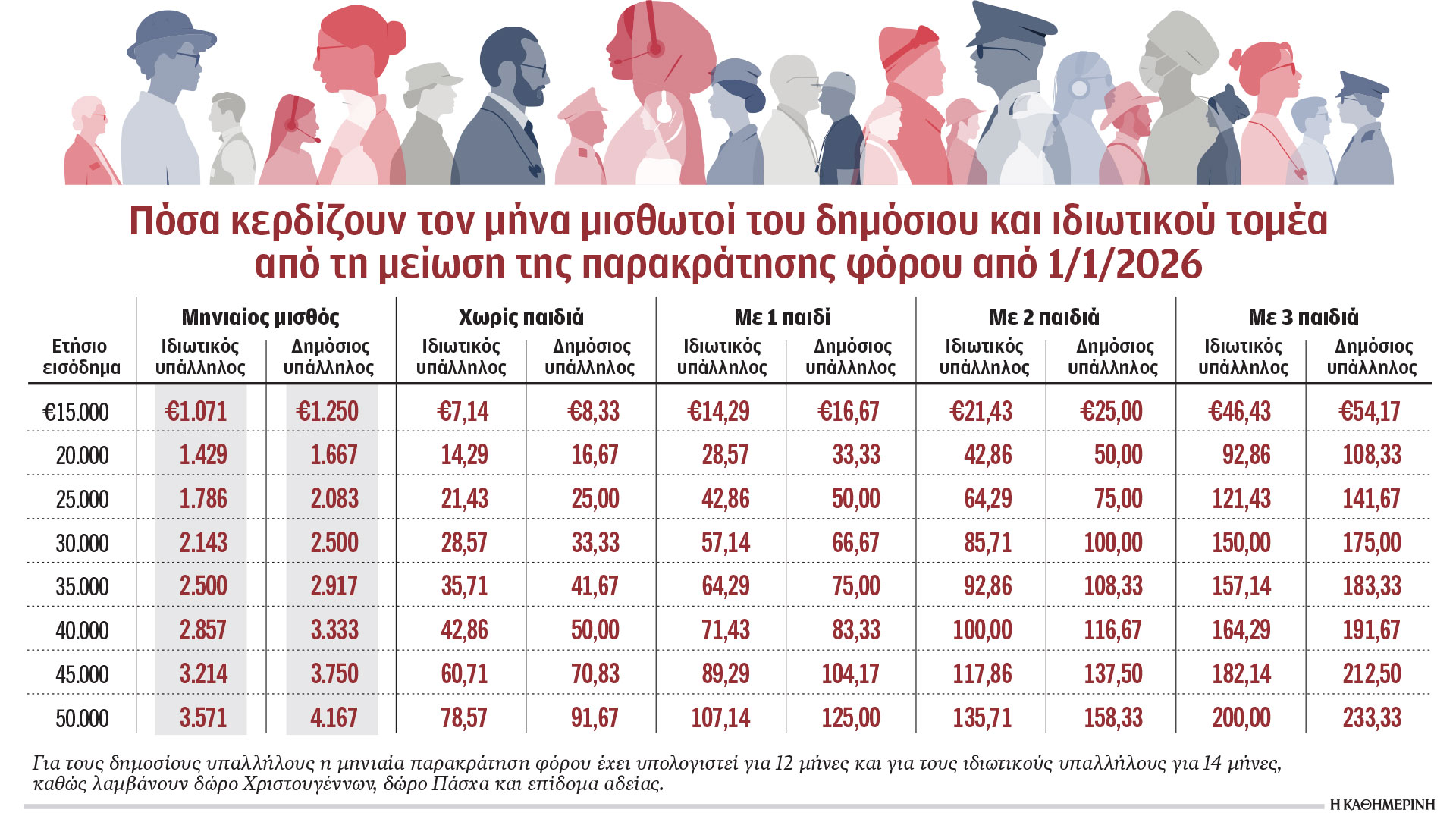 Αυξήσεις μισθών από τη νέα φορολογική κλίμακα: Ποιοι κερδίζουν και πόσα-1