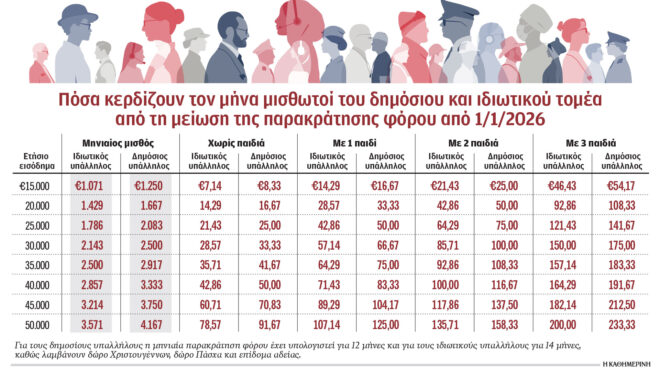 εμμεσες-αυξήσεις-σε-μισθούς-και-συντά-564040636