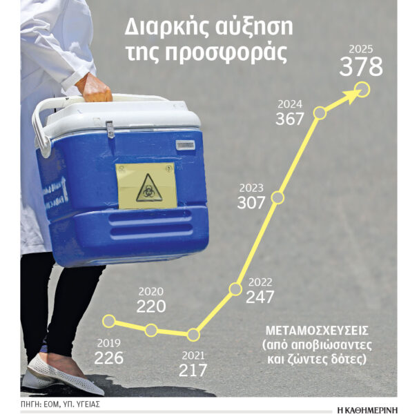 ρεκόρ-στις-δωρεές-οργάνων-το-2025-564040753