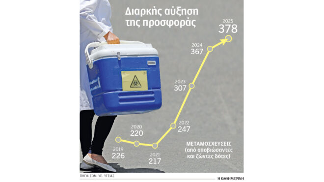 ρεκόρ-στις-δωρεές-οργάνων-το-2025-564040753