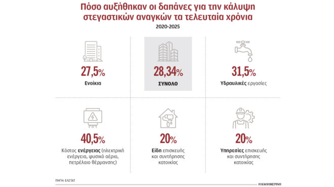 υπέρογκο-το-κόστος-στέγασης-στην-ελλά-564040747