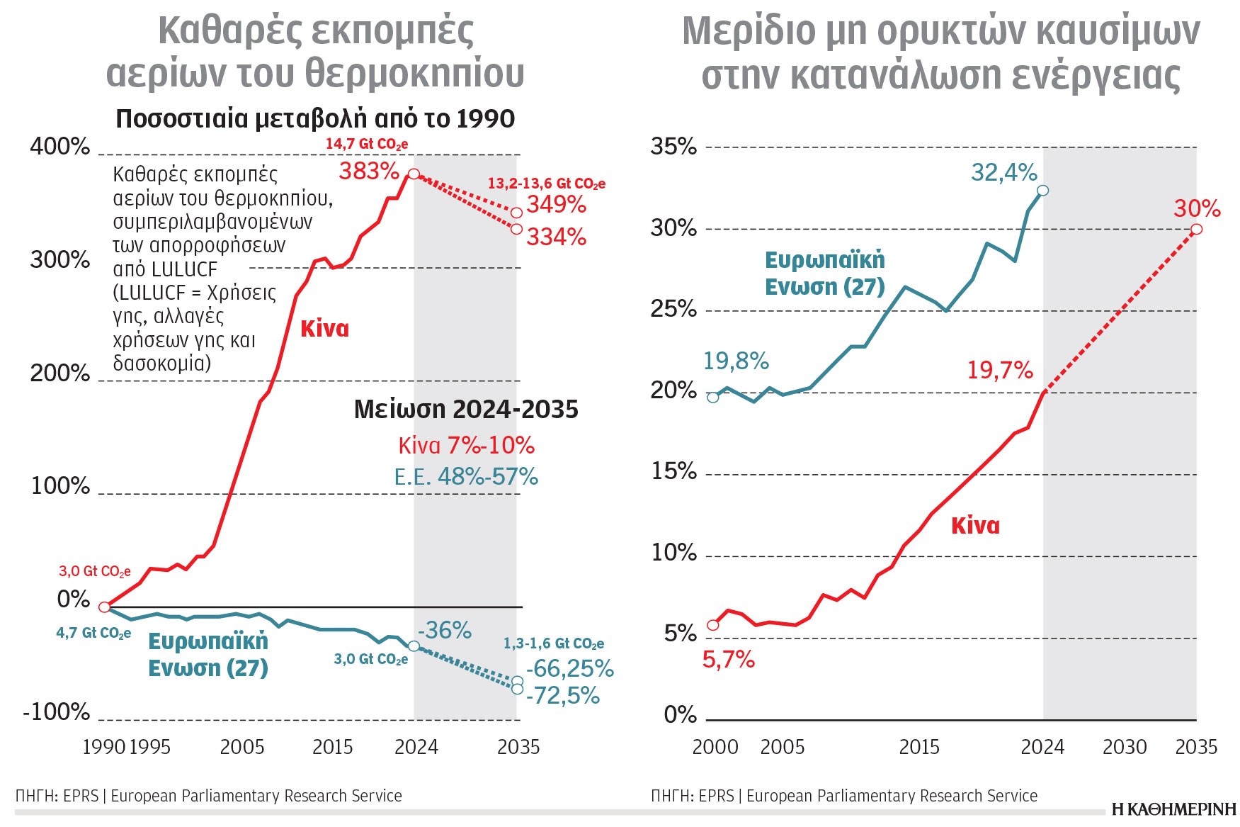 Κλιματική κρίση και ενέργεια: Η Κίνα «καταβροχθίζει» κιλοβατώρες-1