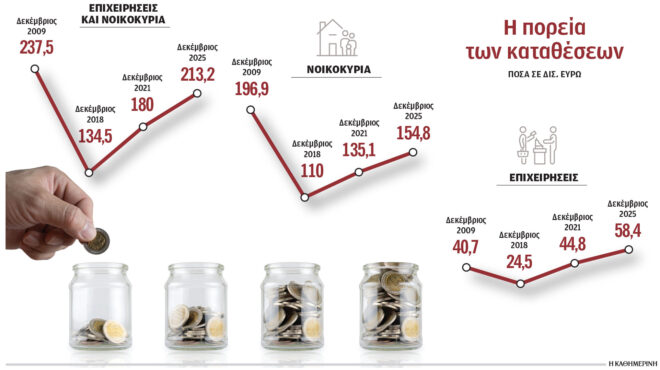 χαμηλότερες-από-το-2009-οι-καταθέσεις-των-564051406