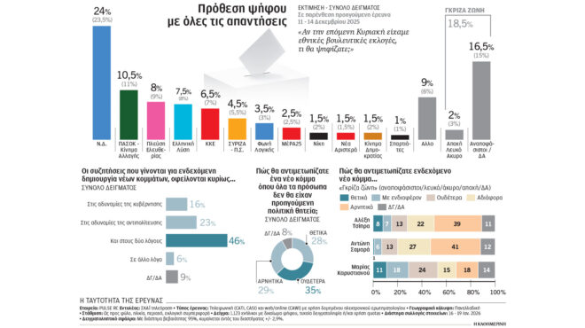 δημοσκόπηση-οι-δεξαμενές-του-κόμμα-564035143