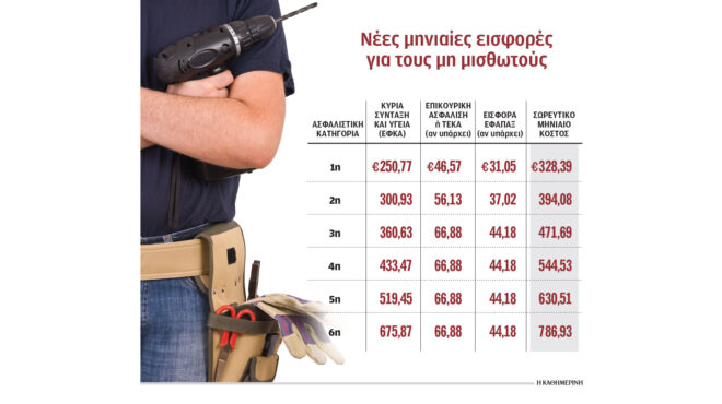 οι-νέες-ασφαλιστικές-εισφορές-των-ελε-564054130