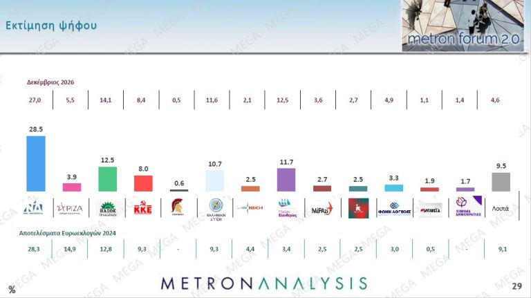 Δημοσκόπηση: Η Καρυστιανού «κερδίζει» Τσίπρα και Σαμαρά-2