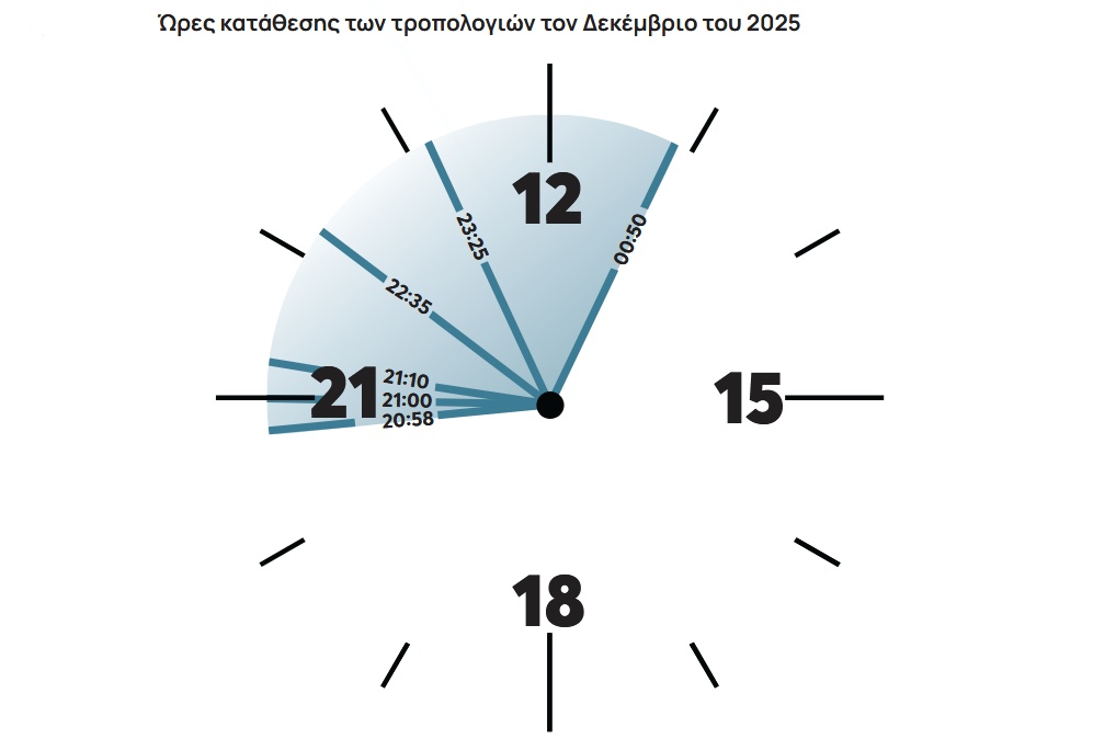 Η ανατομία της διάταξης που ψηφίστηκε στο παρά 5-2