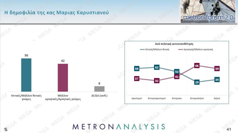 Δημοσκόπηση: Η Καρυστιανού «κερδίζει» Τσίπρα και Σαμαρά-4