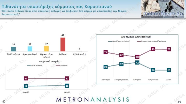 Δημοσκόπηση: Η Καρυστιανού «κερδίζει» Τσίπρα και Σαμαρά-3