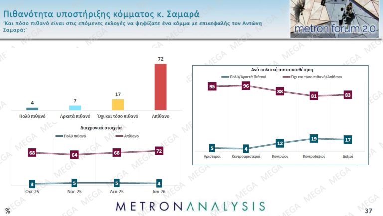 Δημοσκόπηση: Η Καρυστιανού «κερδίζει» Τσίπρα και Σαμαρά-5